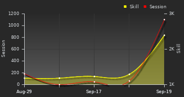 Player Trend Graph