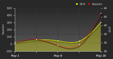 Player Trend Graph