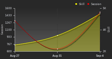 Player Trend Graph