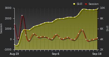 Player Trend Graph