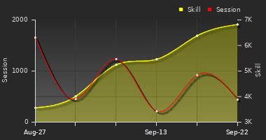 Player Trend Graph