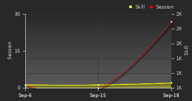 Player Trend Graph