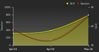 Player Trend Graph