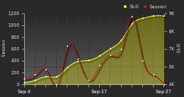 Player Trend Graph