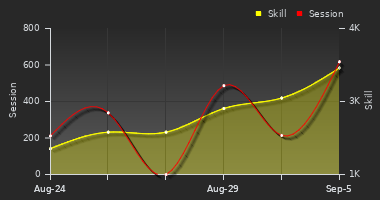 Player Trend Graph