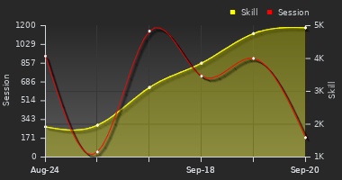 Player Trend Graph