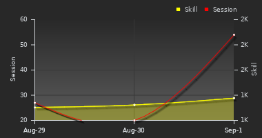 Player Trend Graph