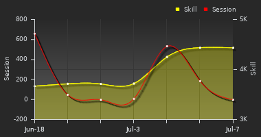 Player Trend Graph