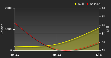 Player Trend Graph
