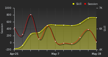 Player Trend Graph