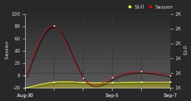 Player Trend Graph