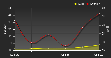 Player Trend Graph