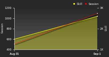 Player Trend Graph