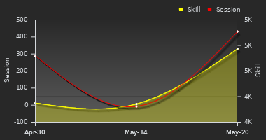Player Trend Graph