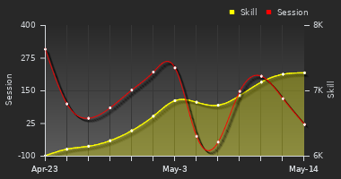 Player Trend Graph