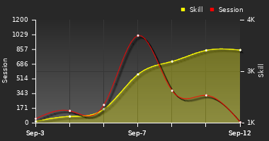 Player Trend Graph