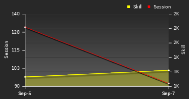 Player Trend Graph