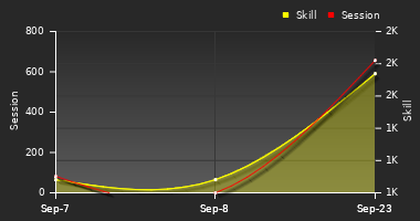 Player Trend Graph
