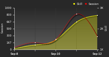 Player Trend Graph