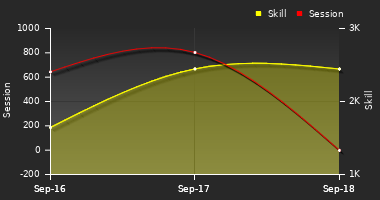 Player Trend Graph