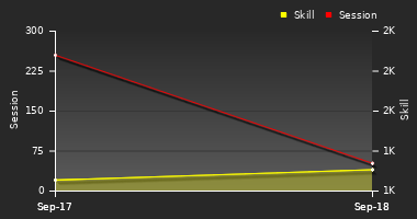 Player Trend Graph
