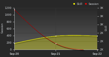 Player Trend Graph