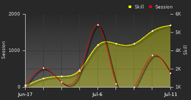 Player Trend Graph