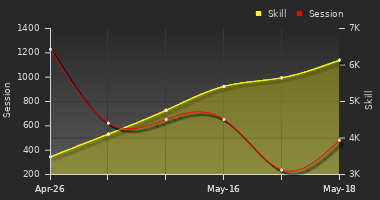 Player Trend Graph