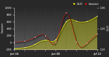 Player Trend Graph