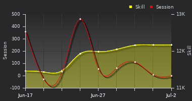 Player Trend Graph