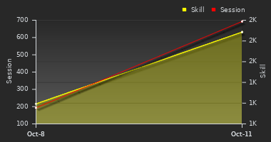 Player Trend Graph