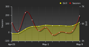 Player Trend Graph