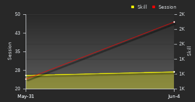 Player Trend Graph
