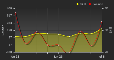 Player Trend Graph